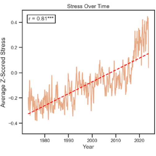 Line graph showing stress-related language increasing over time